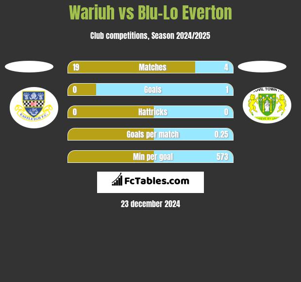 Wariuh vs Blu-Lo Everton h2h player stats