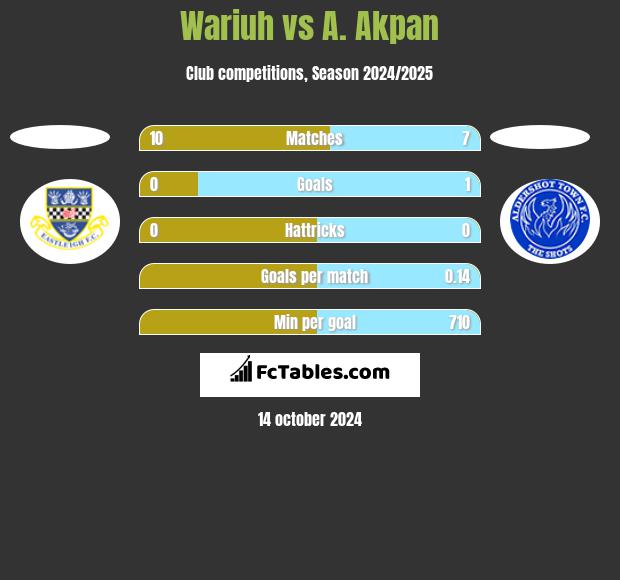 Wariuh vs A. Akpan h2h player stats