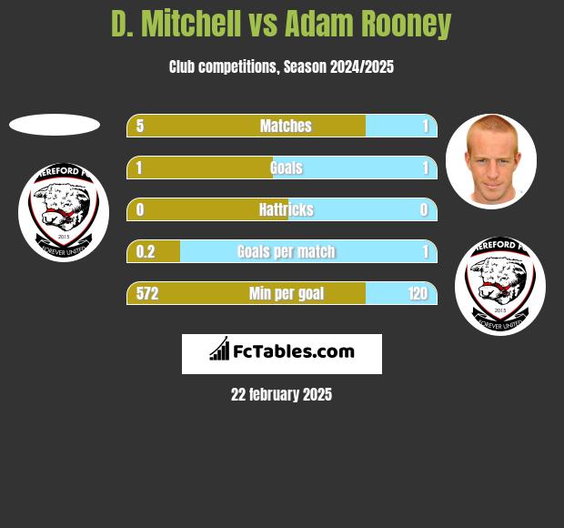 D. Mitchell vs Adam Rooney h2h player stats