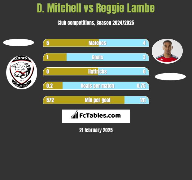 D. Mitchell vs Reggie Lambe h2h player stats