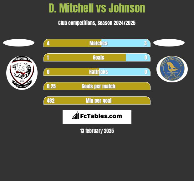 D. Mitchell vs Johnson h2h player stats