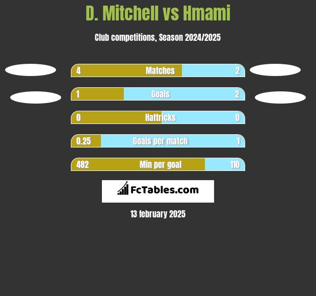 D. Mitchell vs Hmami h2h player stats