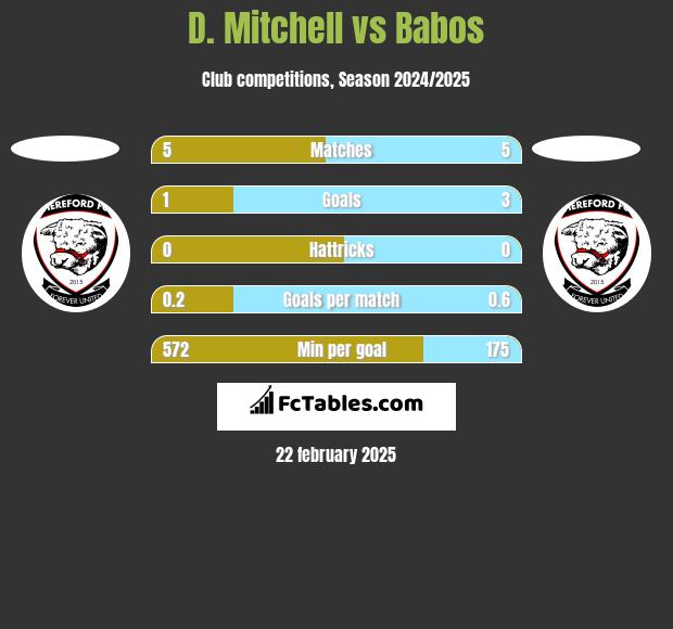 D. Mitchell vs Babos h2h player stats