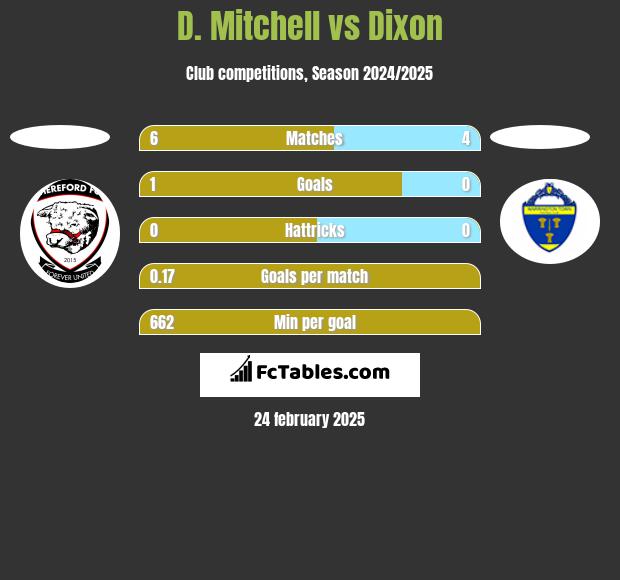 D. Mitchell vs Dixon h2h player stats