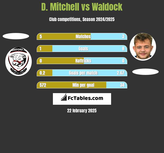 D. Mitchell vs Waldock h2h player stats