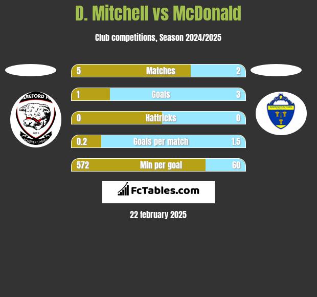 D. Mitchell vs McDonald h2h player stats