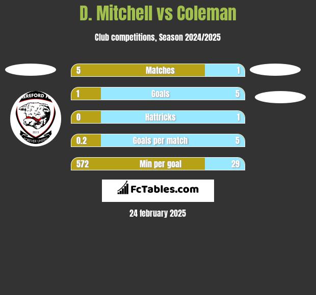 D. Mitchell vs Coleman h2h player stats