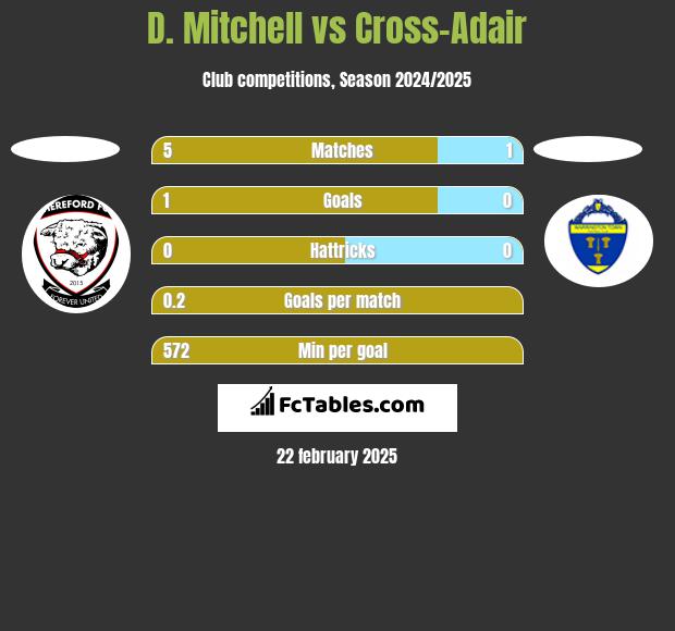 D. Mitchell vs Cross-Adair h2h player stats