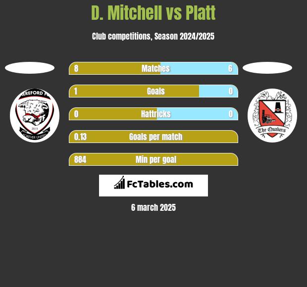 D. Mitchell vs Platt h2h player stats