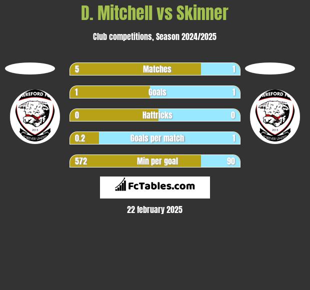 D. Mitchell vs Skinner h2h player stats