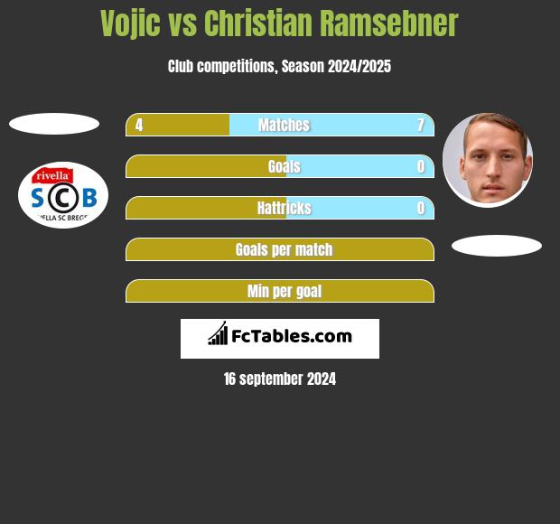 Vojic vs Christian Ramsebner h2h player stats