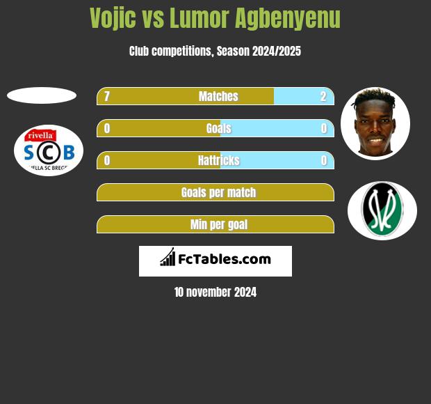 Vojic vs Lumor Agbenyenu h2h player stats