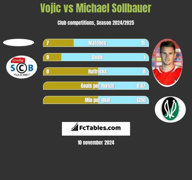 Vojic vs Michael Sollbauer h2h player stats