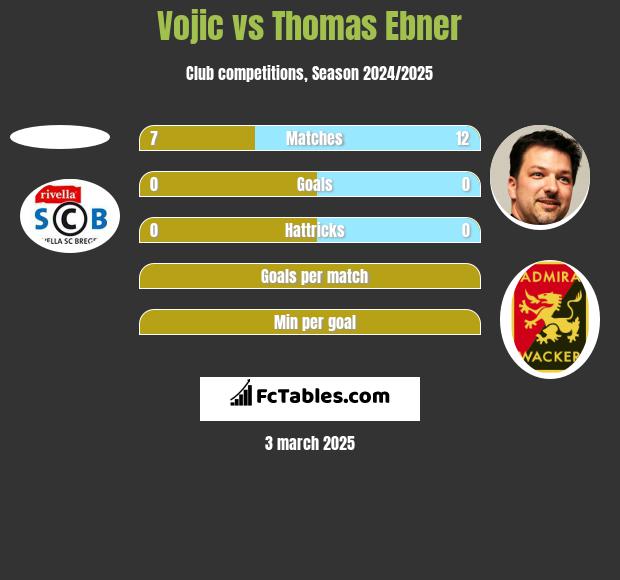 Vojic vs Thomas Ebner h2h player stats