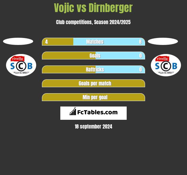 Vojic vs Dirnberger h2h player stats