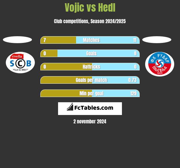 Vojic vs Hedl h2h player stats