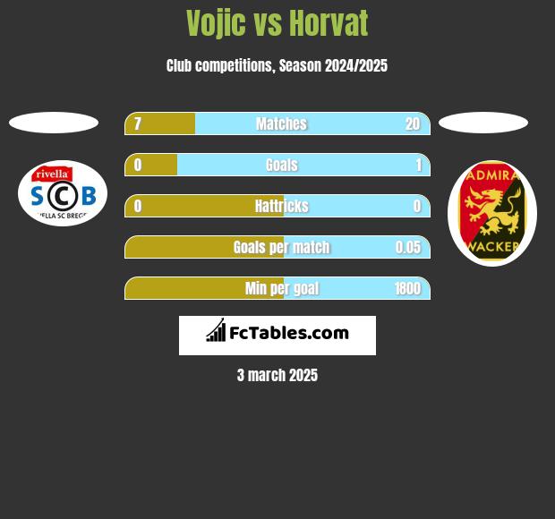 Vojic vs Horvat h2h player stats