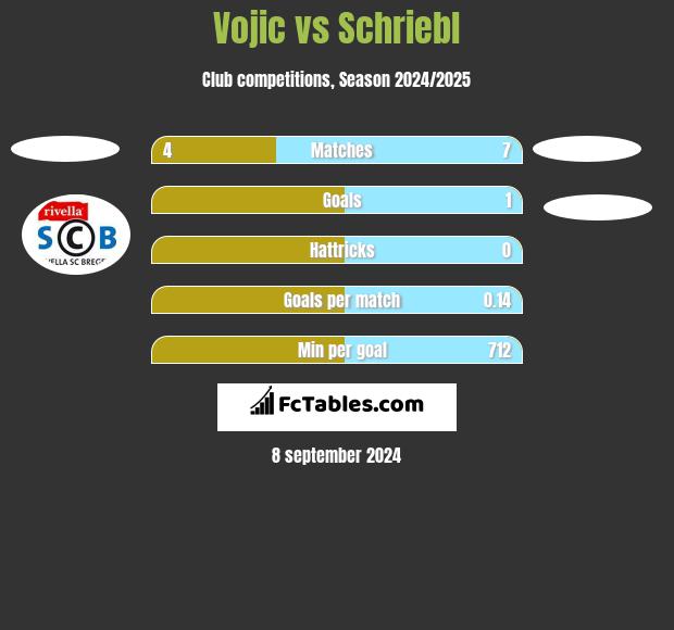 Vojic vs Schriebl h2h player stats