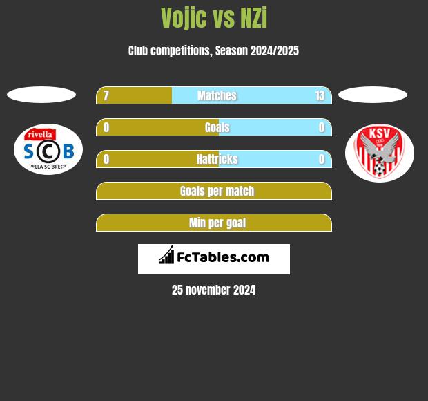 Vojic vs NZi h2h player stats