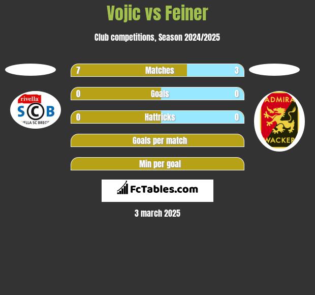 Vojic vs Feiner h2h player stats