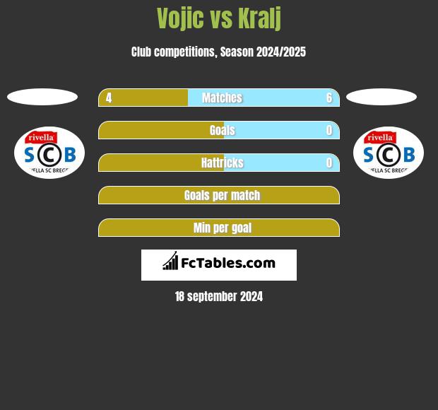 Vojic vs Kralj h2h player stats