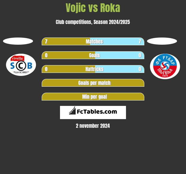 Vojic vs Roka h2h player stats