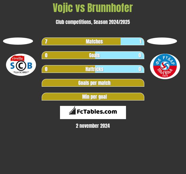 Vojic vs Brunnhofer h2h player stats