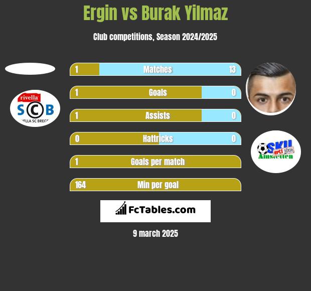 Ergin vs Burak Yilmaz h2h player stats