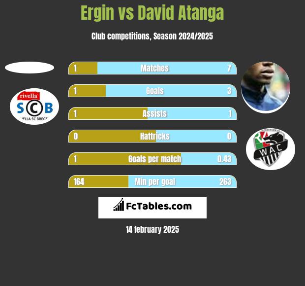 Ergin vs David Atanga h2h player stats