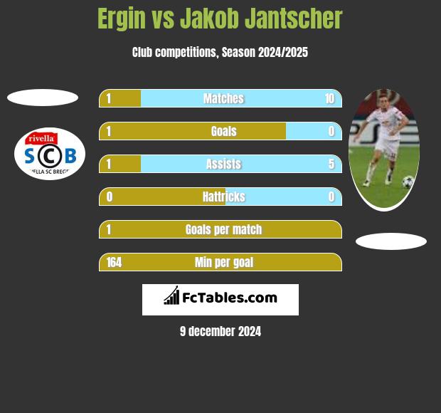 Ergin vs Jakob Jantscher h2h player stats