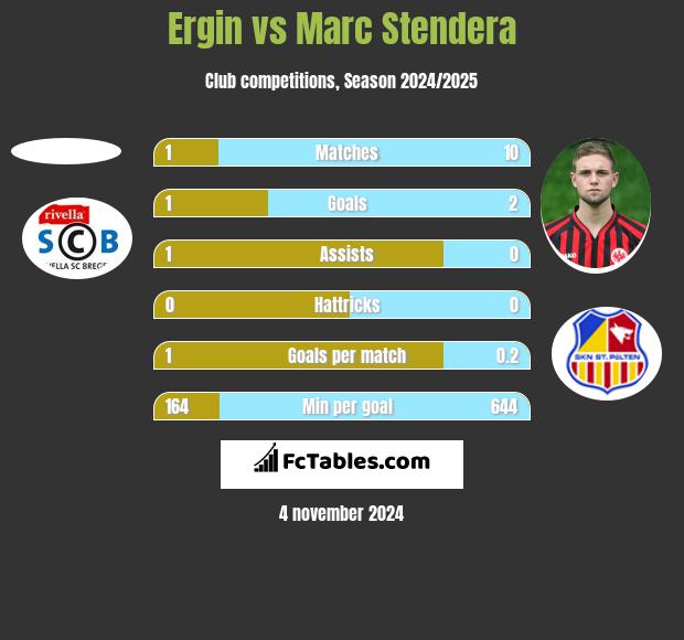 Ergin vs Marc Stendera h2h player stats