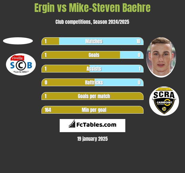 Ergin vs Mike-Steven Baehre h2h player stats