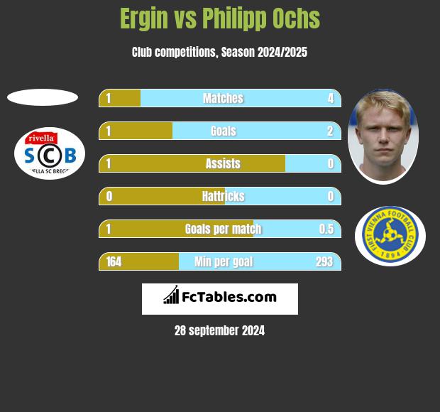 Ergin vs Philipp Ochs h2h player stats