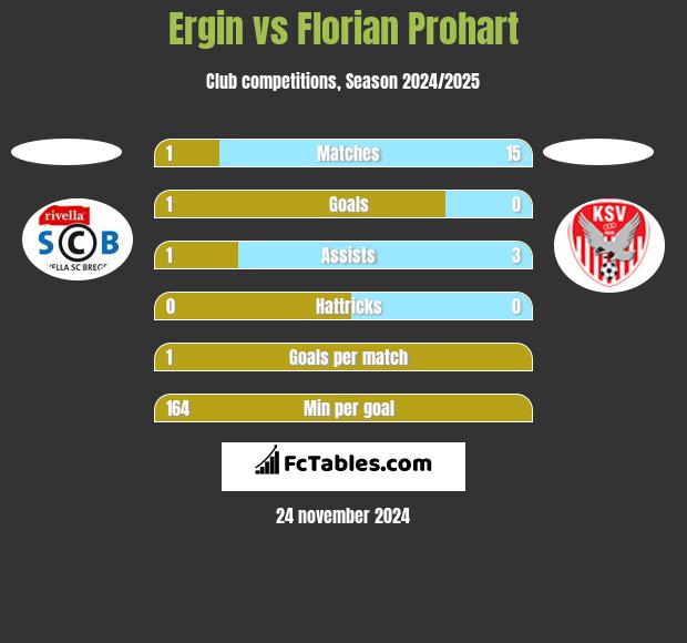 Ergin vs Florian Prohart h2h player stats