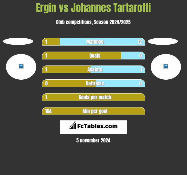 Ergin vs Johannes Tartarotti h2h player stats