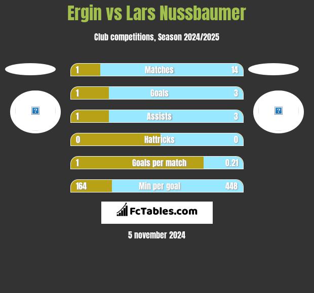 Ergin vs Lars Nussbaumer h2h player stats