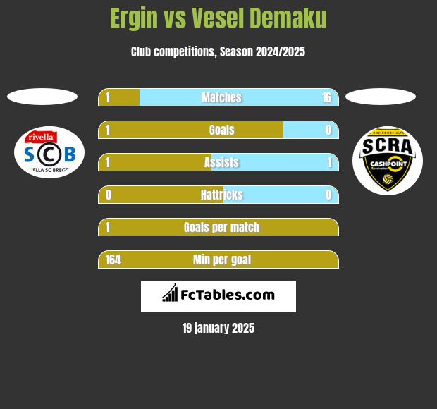 Ergin vs Vesel Demaku h2h player stats