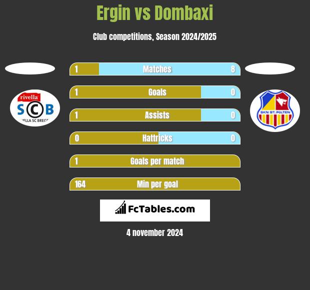 Ergin vs Dombaxi h2h player stats