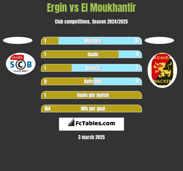 Ergin vs El Moukhantir h2h player stats