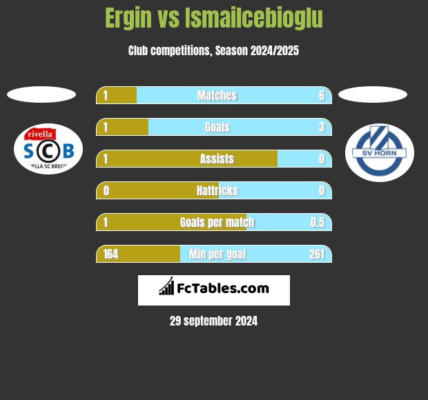 Ergin vs Ismailcebioglu h2h player stats