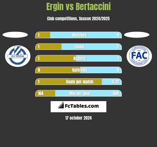 Ergin vs Bertaccini h2h player stats