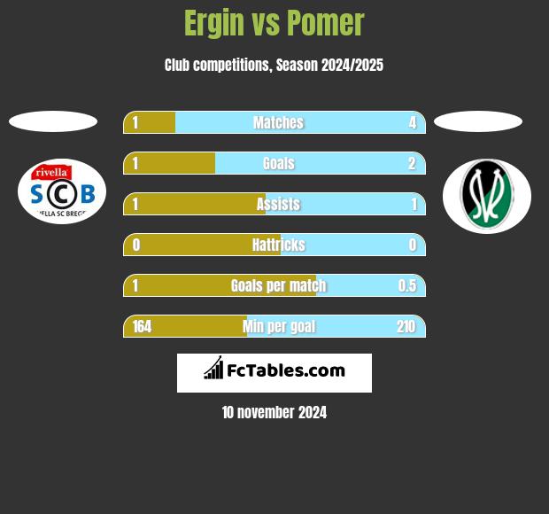 Ergin vs Pomer h2h player stats