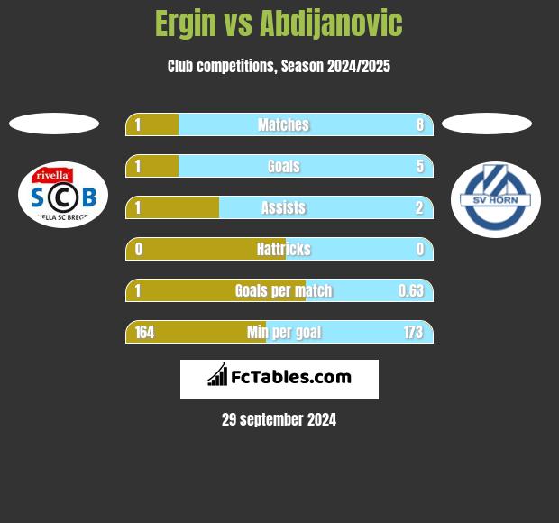 Ergin vs Abdijanovic h2h player stats