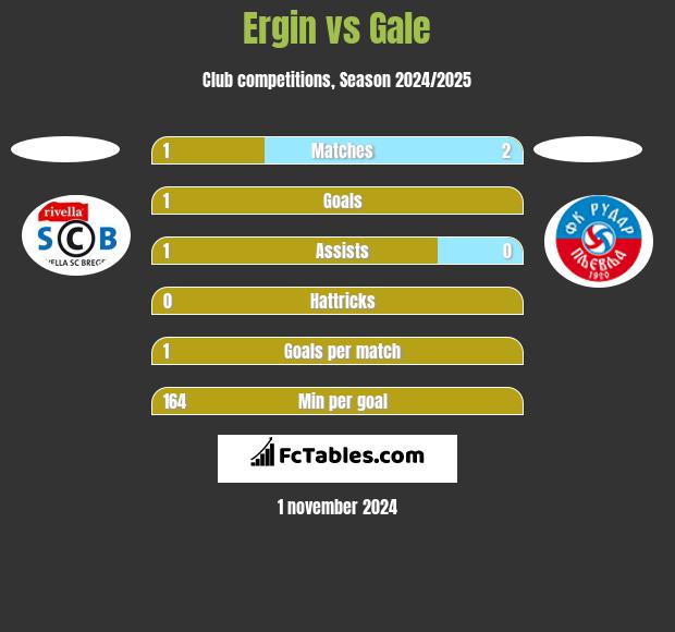 Ergin vs Gale h2h player stats