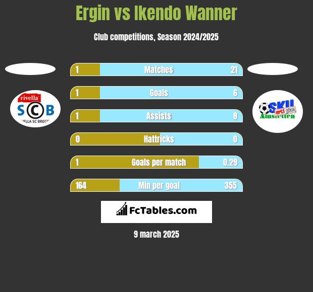 Ergin vs Ikendo Wanner h2h player stats