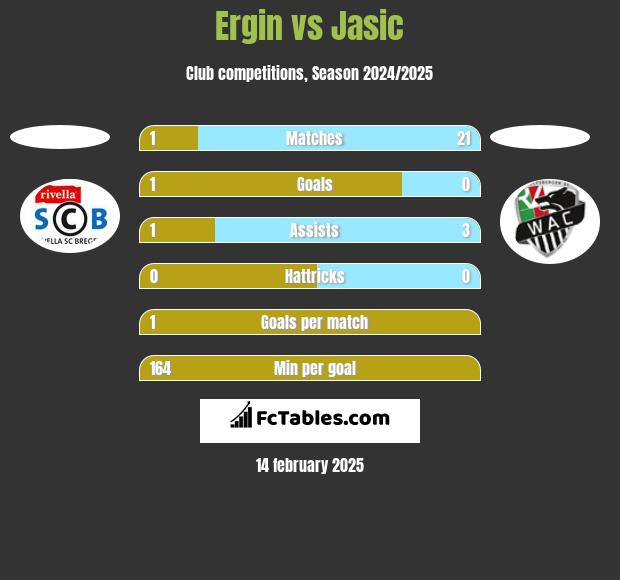 Ergin vs Jasic h2h player stats