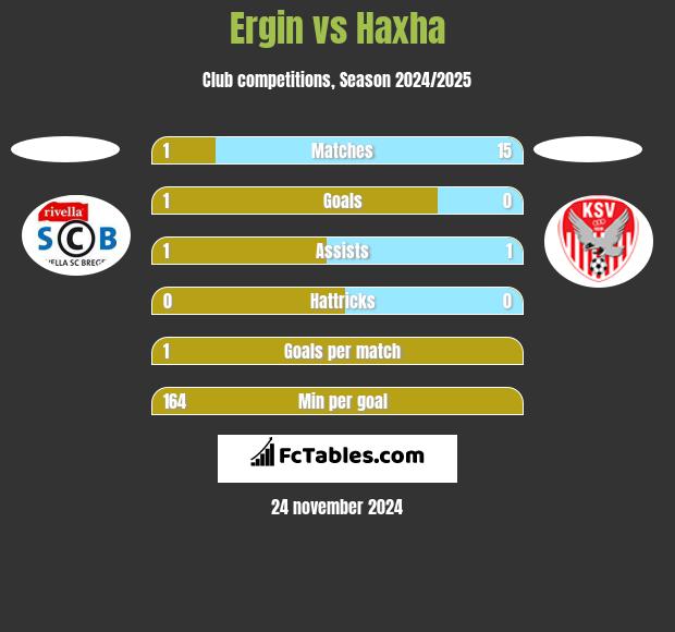 Ergin vs Haxha h2h player stats