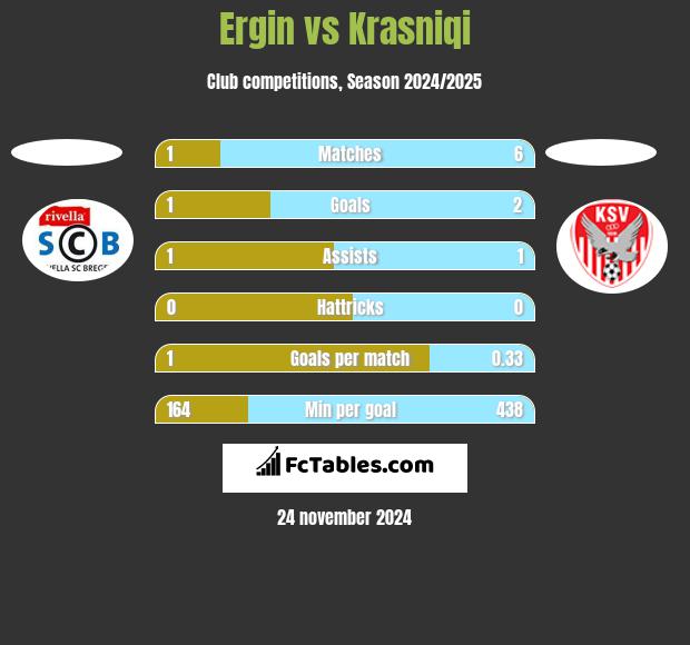 Ergin vs Krasniqi h2h player stats