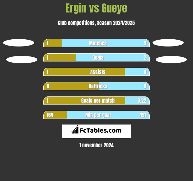 Ergin vs Gueye h2h player stats