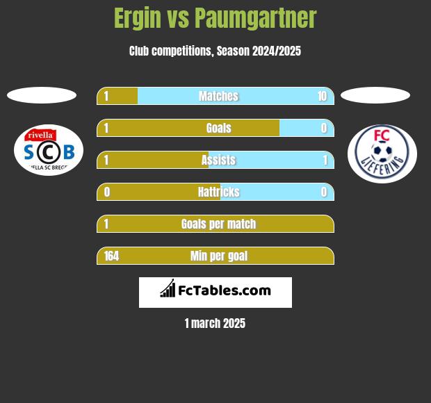 Ergin vs Paumgartner h2h player stats